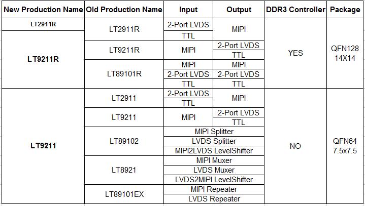 Lontium Parts Number Change Notice